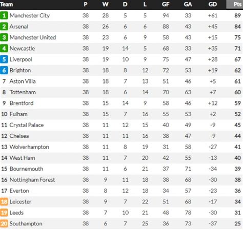 premier league table 22/23 final standings